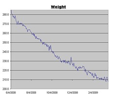 Weight Log for March 20, 2009