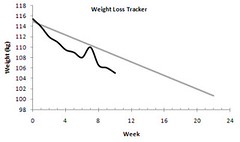 weight loss tracker week 10