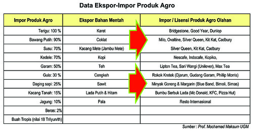 tabel ekspor-impor produk agro