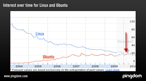 구글이 예상하는 2010년 Ubuntu와 Linux의 인지도