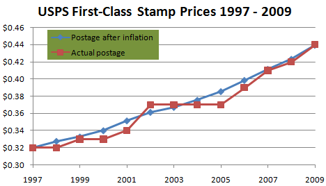 Stamps Price Increase