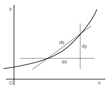 Figure: Differential of Arc Length
