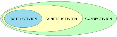 Complementary nature of Instructivism, Constructivism and Connectivism