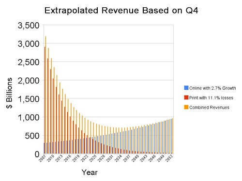 Extrapolated Revenue Based on Q4 Gains / Losses