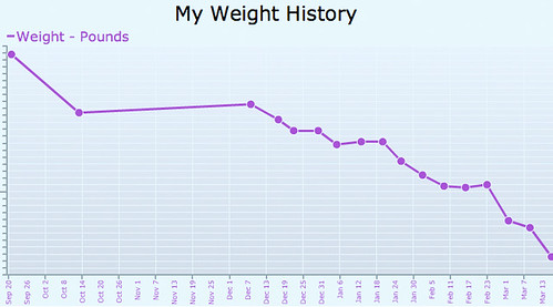 My Weight History
