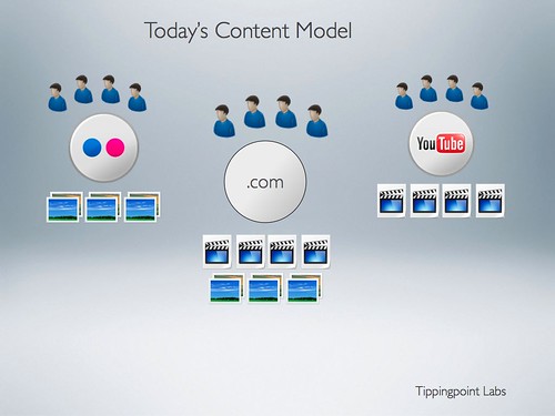 Todays Content Distribution Model