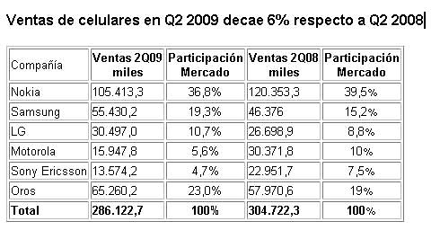 Ventas mundiales de celulares en Q2 2009