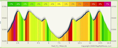 Horsetooth Res. elevation profile