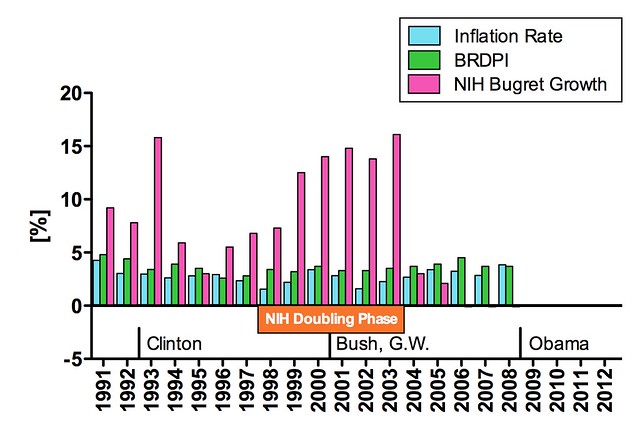 NIH Budget Growth from 1991 to 2008