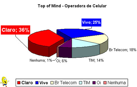 Top of Mind - Operadora de Celular