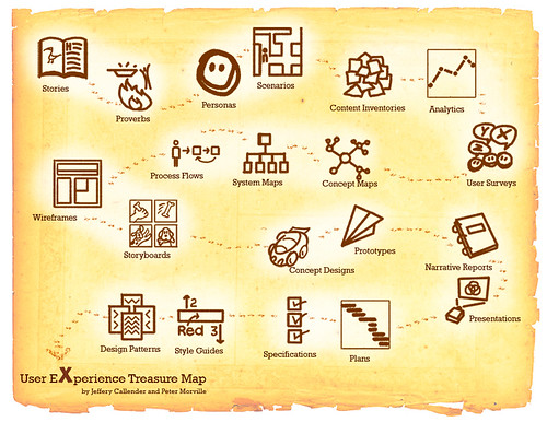 UX Deliverables Treasure Map by Semantic Studios
