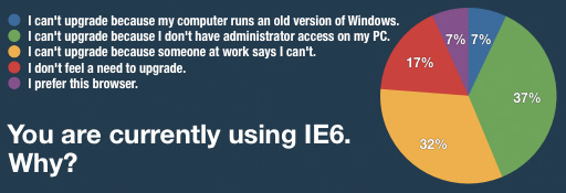 Why do people use IE6?