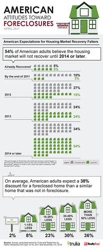 infographic American Attitudes toward Foreclosure
