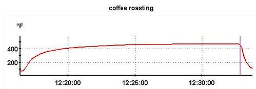 Coffee roasting temperature profile