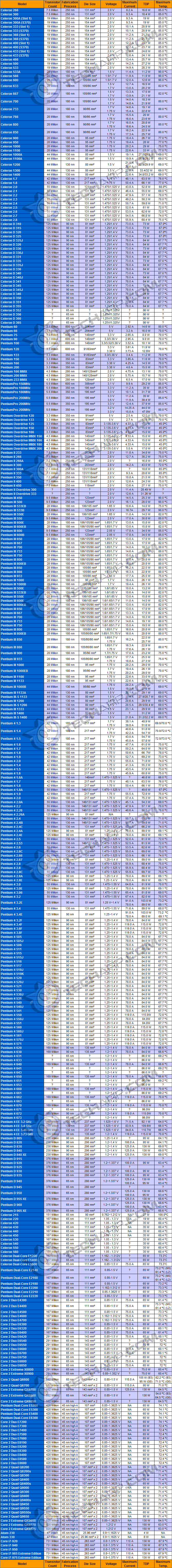 Intel CPU 크기 관련 및 전력 관련