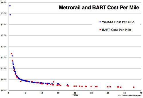 Metrorail (DC) and BART Cost Per Mile