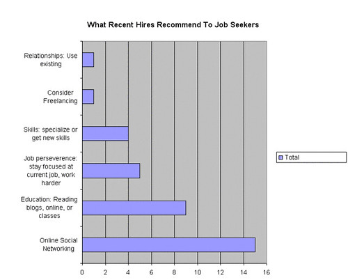 Jobs in a Recession Survey Results 5: What Recent Hires Recommend To Job Seekers