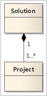 .NET Solution 與 Project 的複合結構圖