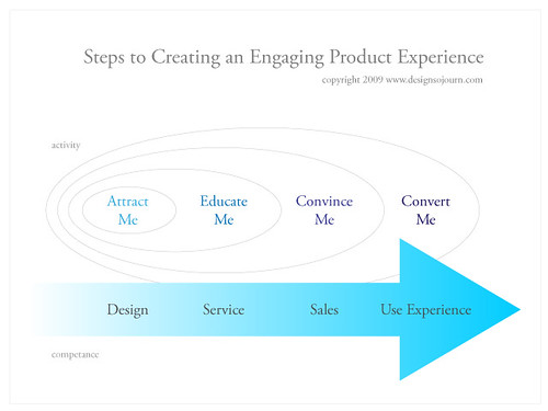 Steps to Creating an Engaging Product Experience