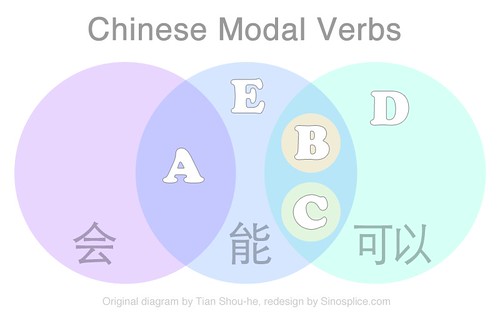 Chinese Modal Verbs: A Venn Diagram
