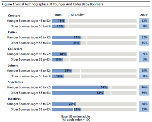 Social Technographics of older and younger Baby Boomers