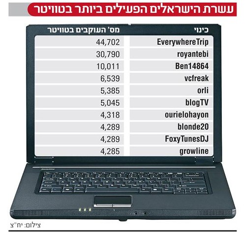 the 10 israeli "most active" in twitter. not really by you.