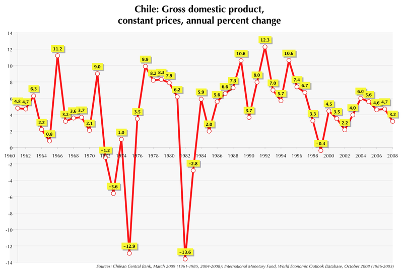 800px-Chile_GDP_growth