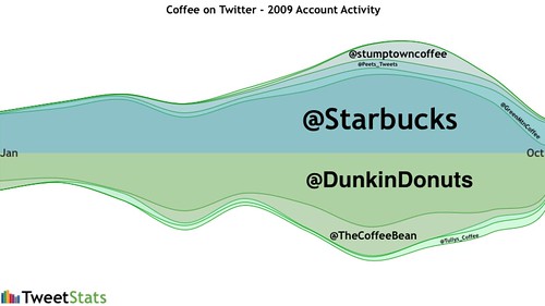 Coffee activity on Twitter - Jan-Oct 2009