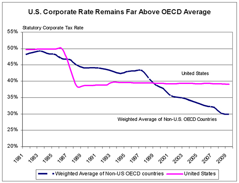 U.S. corporate tax rate vs. OECD