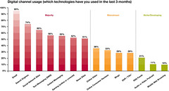 Digital channel usage (which technologies have you used in the last 3 months) par razorfishmarketing