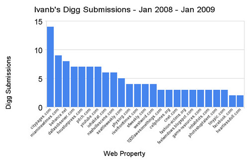 Ivanb's Digg Submissions - Jan 2008 - Jan 2009