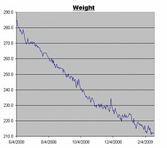 Weight Graph as of 2/20/2009