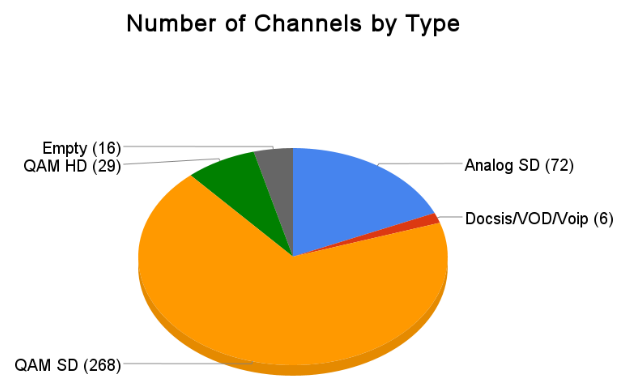 Number of Channels By Type