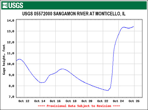 Sangamon River height