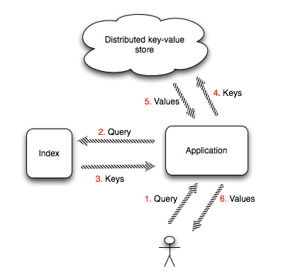 distributed-key-value-store-index