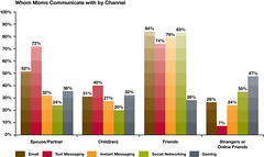 Whom Moms Communicate with by Channel by razorfishmarketing