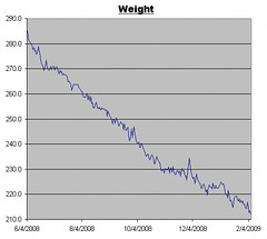 Weight Log as of February 6, 2009