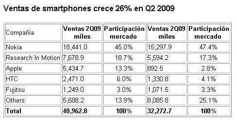 Ventas de smartphone WW, en el Q2_2009