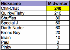 Midwinter Scores - Upper Division