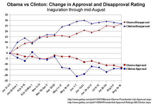 Obama v. Clinton Aprroval Ratings