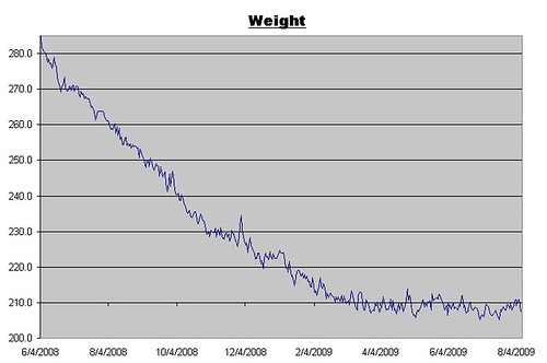 Weight Log for August 7, 2009