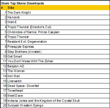 top movie downloads 1 9 09