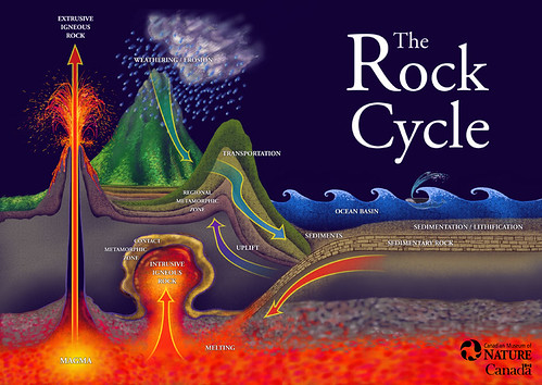 Rock Cycle Poster