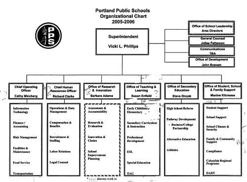 PPS Org Chart 2005