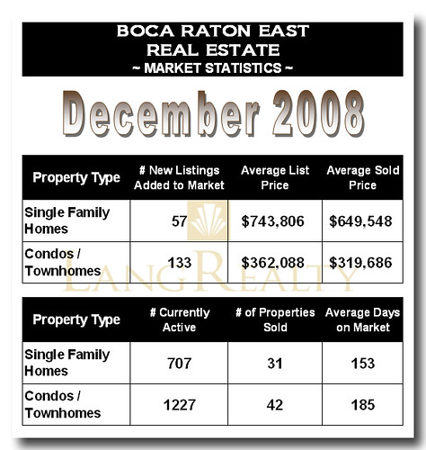 Boca Raton East Market Statistics December 2008