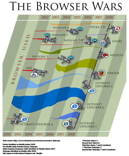 The Browser Wars (2002-2008)