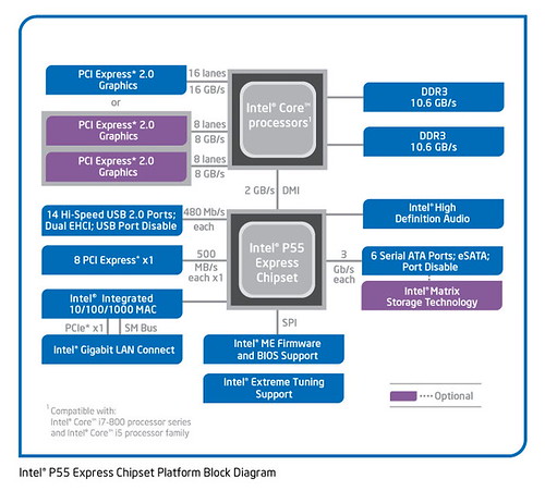 Intel P55 Express Chipset Arch