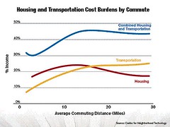 housing & transportation costs by commute distance (by: ULI)