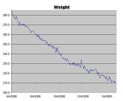 Weight Graph as of 2/27/2009