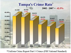 graph showing declining rates of crime in Tampa